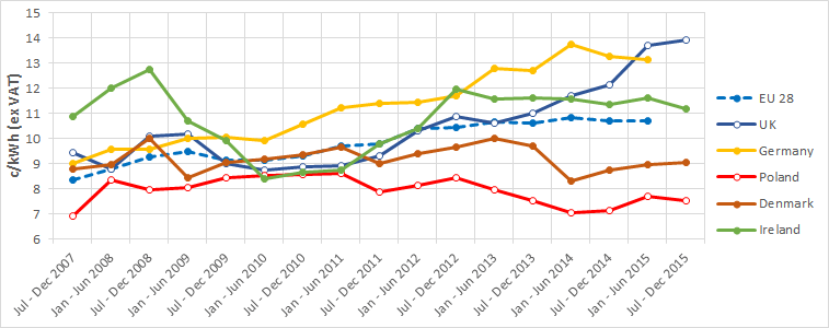 Energy Comparison Compare Gas & Electricity Prices GoCompare